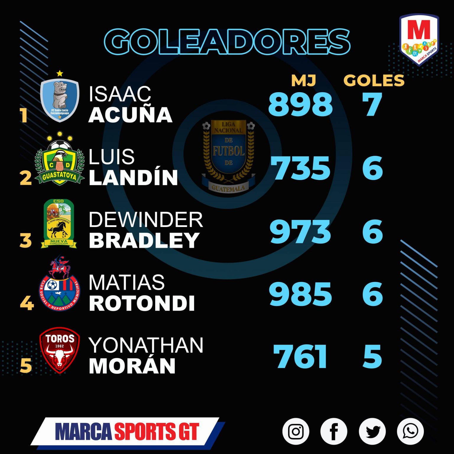 Tabla de Goleadores y Guardametas Menos Vencidos Futbol Quetzal